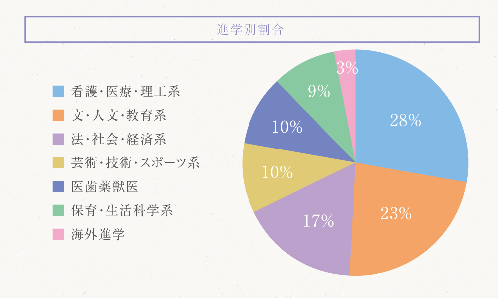進学別割合 看護・医療・理工系28% 文・人文・教育系23% 法・社会・経済系17% 芸術・技術・スポーツ系10% 医歯薬獣医10% 保育・生活科学系9% 海外進学3%