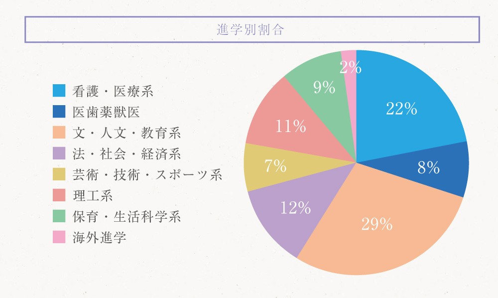 進学別割合 看護・医療系22% 医歯薬獣医8% 文・人文・教育系29% 法・社会・経済系12% 芸術・技術・スポーツ系7% 理工系11% 保育・生活科学系9% 海外進学2%